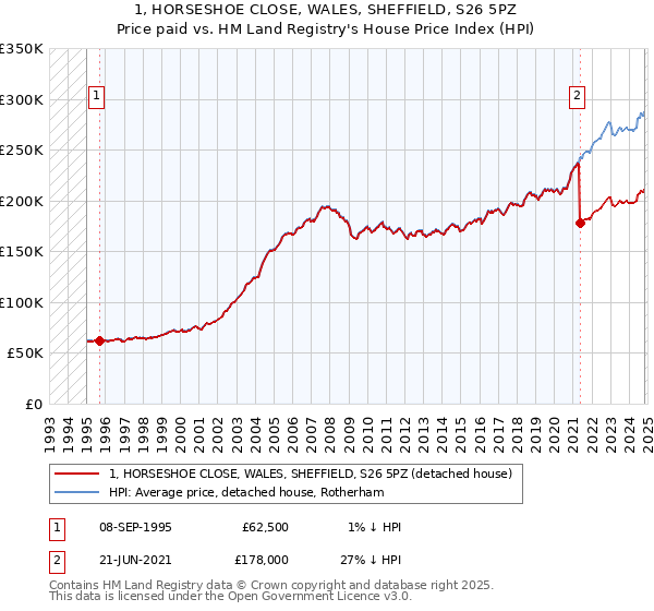 1, HORSESHOE CLOSE, WALES, SHEFFIELD, S26 5PZ: Price paid vs HM Land Registry's House Price Index