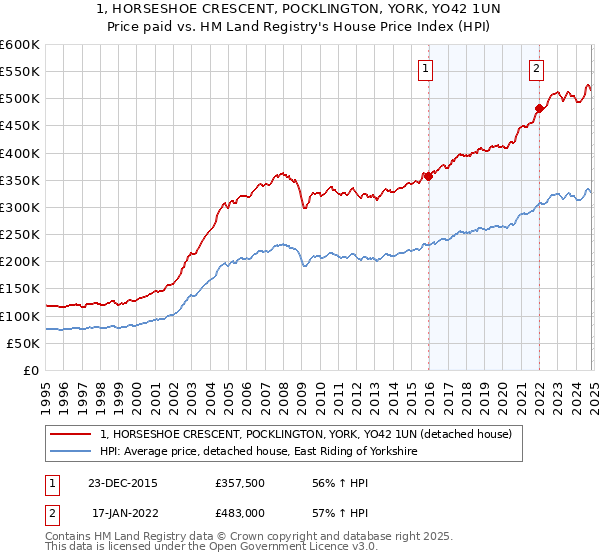 1, HORSESHOE CRESCENT, POCKLINGTON, YORK, YO42 1UN: Price paid vs HM Land Registry's House Price Index