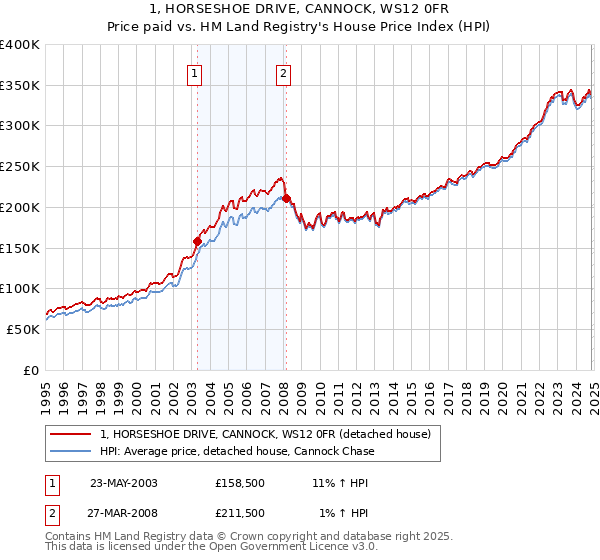 1, HORSESHOE DRIVE, CANNOCK, WS12 0FR: Price paid vs HM Land Registry's House Price Index