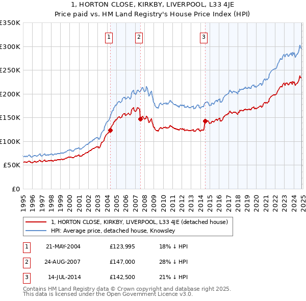 1, HORTON CLOSE, KIRKBY, LIVERPOOL, L33 4JE: Price paid vs HM Land Registry's House Price Index