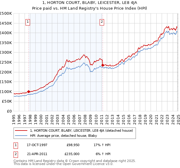 1, HORTON COURT, BLABY, LEICESTER, LE8 4JA: Price paid vs HM Land Registry's House Price Index