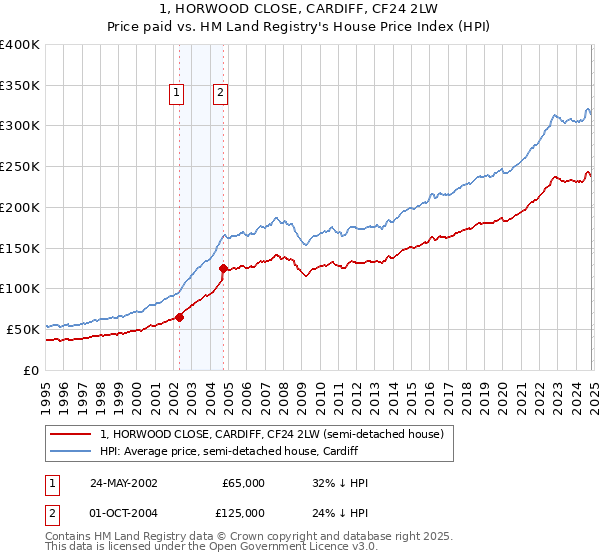 1, HORWOOD CLOSE, CARDIFF, CF24 2LW: Price paid vs HM Land Registry's House Price Index