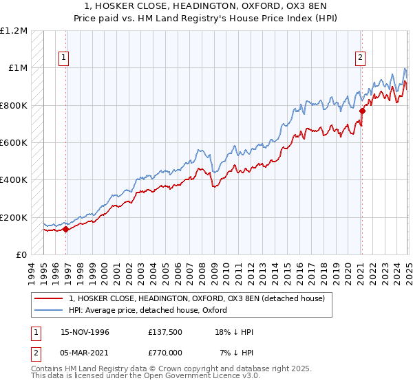 1, HOSKER CLOSE, HEADINGTON, OXFORD, OX3 8EN: Price paid vs HM Land Registry's House Price Index