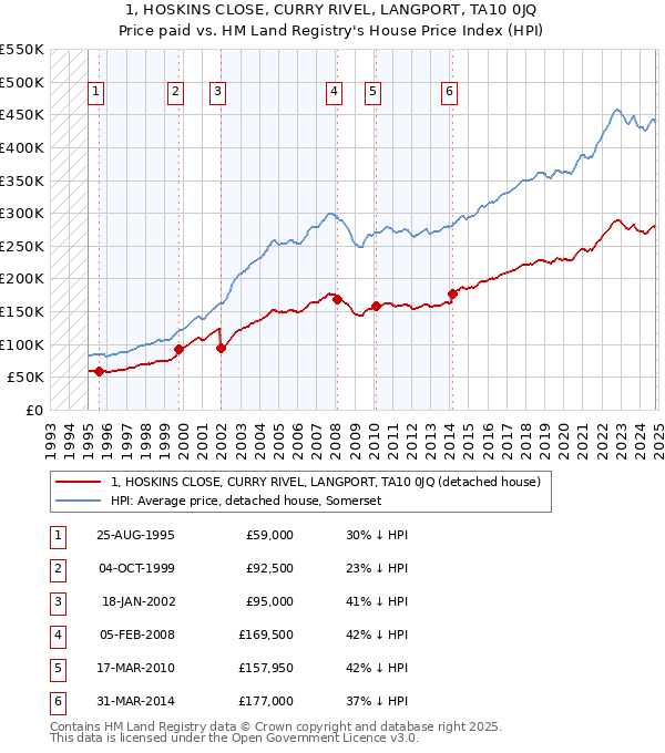 1, HOSKINS CLOSE, CURRY RIVEL, LANGPORT, TA10 0JQ: Price paid vs HM Land Registry's House Price Index