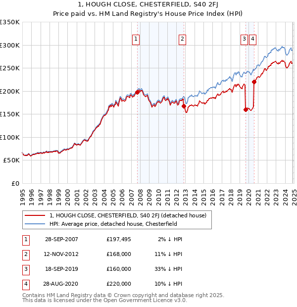 1, HOUGH CLOSE, CHESTERFIELD, S40 2FJ: Price paid vs HM Land Registry's House Price Index