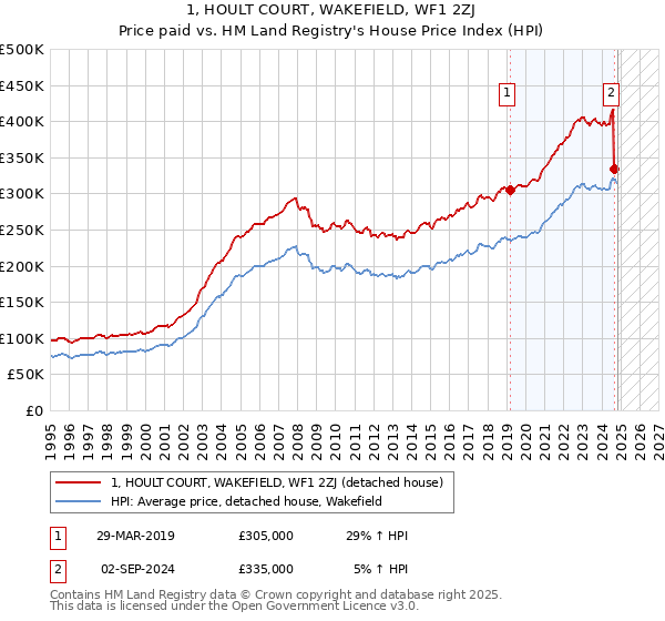 1, HOULT COURT, WAKEFIELD, WF1 2ZJ: Price paid vs HM Land Registry's House Price Index