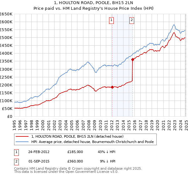 1, HOULTON ROAD, POOLE, BH15 2LN: Price paid vs HM Land Registry's House Price Index