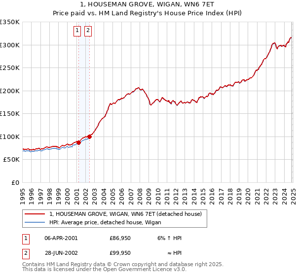 1, HOUSEMAN GROVE, WIGAN, WN6 7ET: Price paid vs HM Land Registry's House Price Index