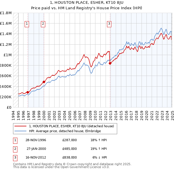 1, HOUSTON PLACE, ESHER, KT10 8JU: Price paid vs HM Land Registry's House Price Index