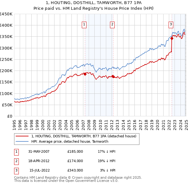 1, HOUTING, DOSTHILL, TAMWORTH, B77 1PA: Price paid vs HM Land Registry's House Price Index