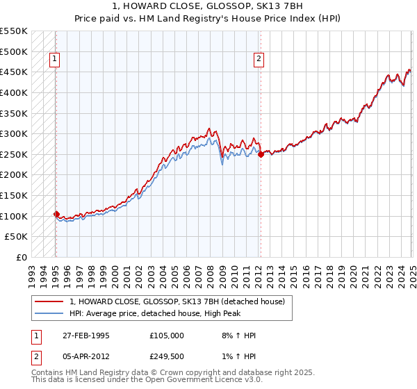 1, HOWARD CLOSE, GLOSSOP, SK13 7BH: Price paid vs HM Land Registry's House Price Index