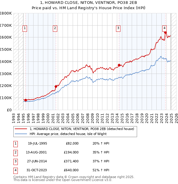 1, HOWARD CLOSE, NITON, VENTNOR, PO38 2EB: Price paid vs HM Land Registry's House Price Index