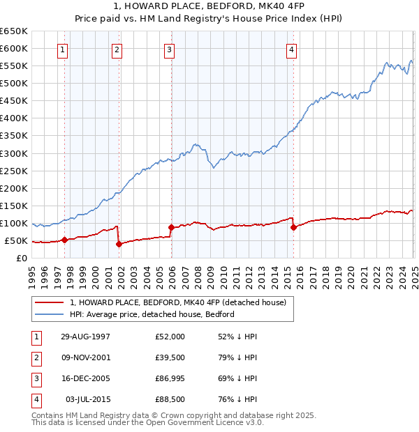 1, HOWARD PLACE, BEDFORD, MK40 4FP: Price paid vs HM Land Registry's House Price Index