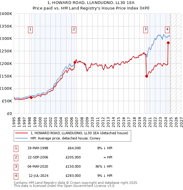 1, HOWARD ROAD, LLANDUDNO, LL30 1EA: Price paid vs HM Land Registry's House Price Index