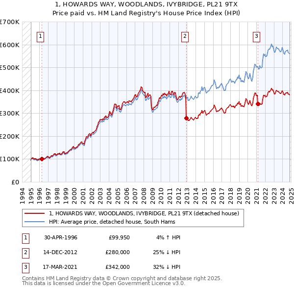 1, HOWARDS WAY, WOODLANDS, IVYBRIDGE, PL21 9TX: Price paid vs HM Land Registry's House Price Index