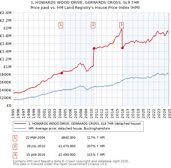 1, HOWARDS WOOD DRIVE, GERRARDS CROSS, SL9 7HR: Price paid vs HM Land Registry's House Price Index