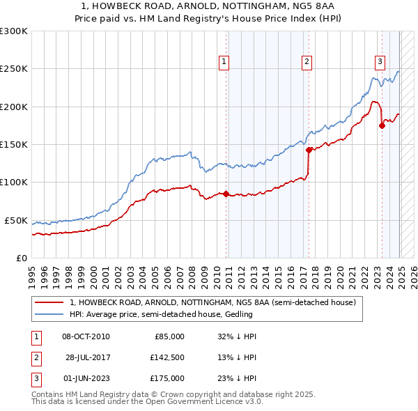 1, HOWBECK ROAD, ARNOLD, NOTTINGHAM, NG5 8AA: Price paid vs HM Land Registry's House Price Index