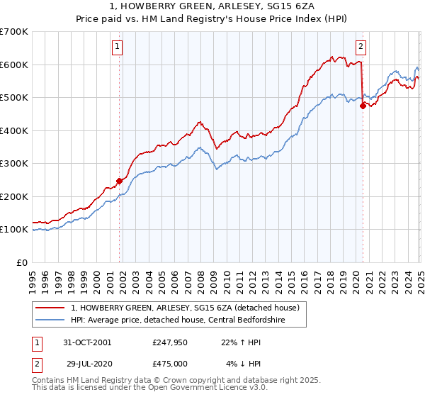 1, HOWBERRY GREEN, ARLESEY, SG15 6ZA: Price paid vs HM Land Registry's House Price Index