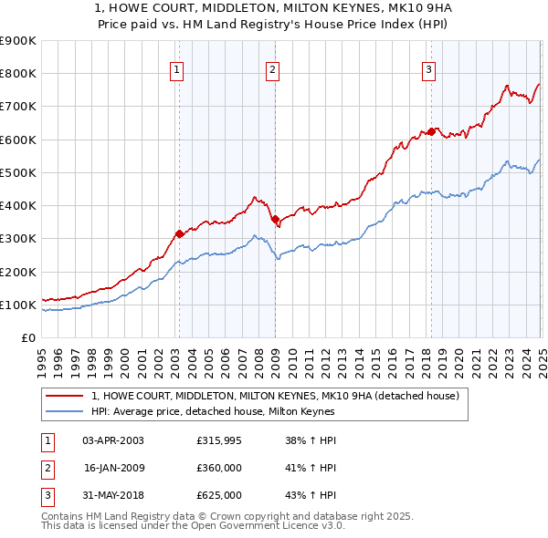 1, HOWE COURT, MIDDLETON, MILTON KEYNES, MK10 9HA: Price paid vs HM Land Registry's House Price Index