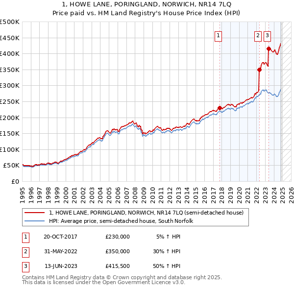 1, HOWE LANE, PORINGLAND, NORWICH, NR14 7LQ: Price paid vs HM Land Registry's House Price Index