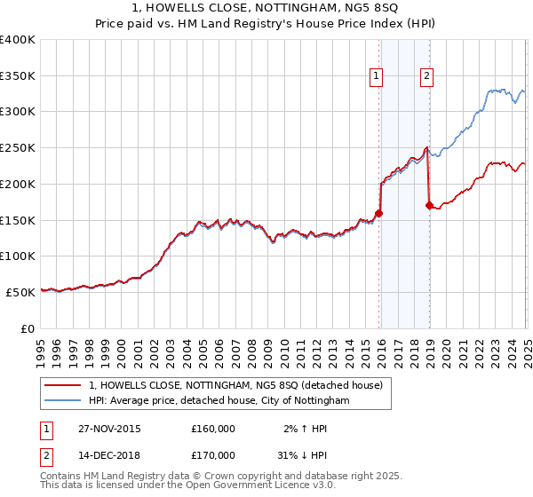 1, HOWELLS CLOSE, NOTTINGHAM, NG5 8SQ: Price paid vs HM Land Registry's House Price Index