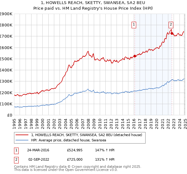 1, HOWELLS REACH, SKETTY, SWANSEA, SA2 8EU: Price paid vs HM Land Registry's House Price Index