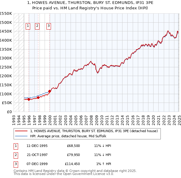 1, HOWES AVENUE, THURSTON, BURY ST. EDMUNDS, IP31 3PE: Price paid vs HM Land Registry's House Price Index