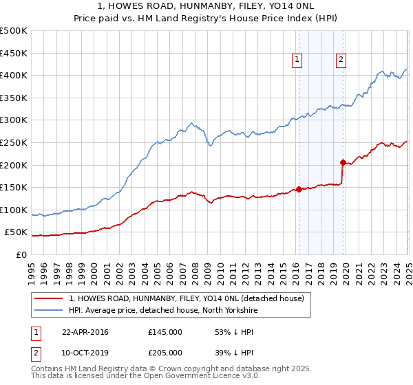 1, HOWES ROAD, HUNMANBY, FILEY, YO14 0NL: Price paid vs HM Land Registry's House Price Index