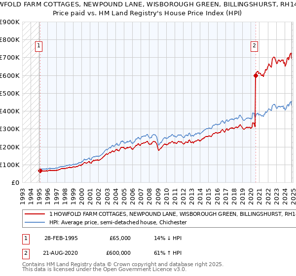 1 HOWFOLD FARM COTTAGES, NEWPOUND LANE, WISBOROUGH GREEN, BILLINGSHURST, RH14 0EG: Price paid vs HM Land Registry's House Price Index