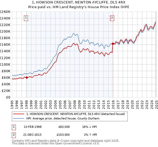 1, HOWSON CRESCENT, NEWTON AYCLIFFE, DL5 4RX: Price paid vs HM Land Registry's House Price Index