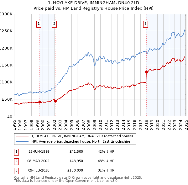 1, HOYLAKE DRIVE, IMMINGHAM, DN40 2LD: Price paid vs HM Land Registry's House Price Index