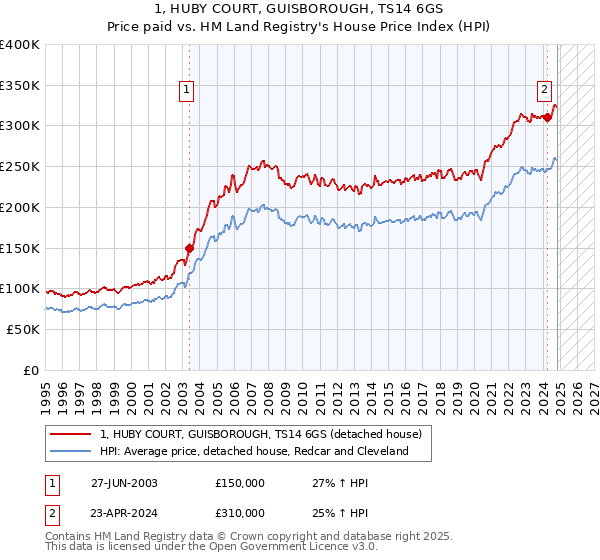 1, HUBY COURT, GUISBOROUGH, TS14 6GS: Price paid vs HM Land Registry's House Price Index