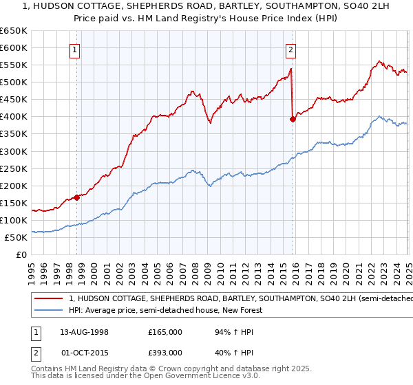 1, HUDSON COTTAGE, SHEPHERDS ROAD, BARTLEY, SOUTHAMPTON, SO40 2LH: Price paid vs HM Land Registry's House Price Index