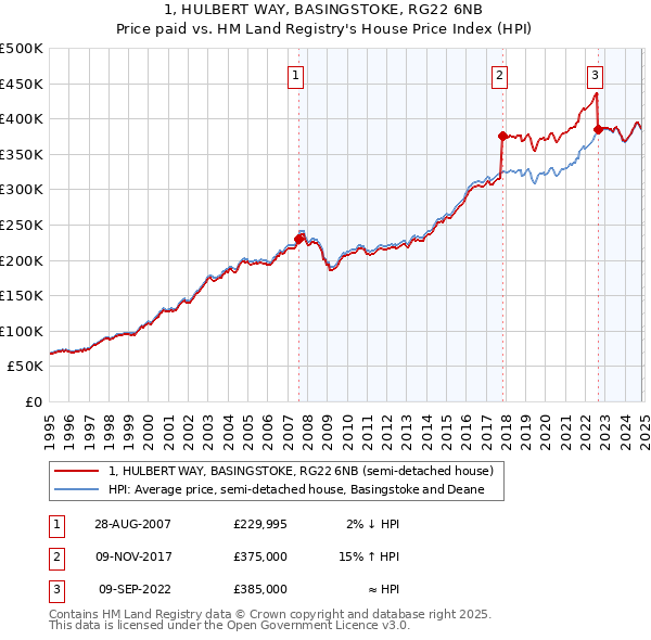 1, HULBERT WAY, BASINGSTOKE, RG22 6NB: Price paid vs HM Land Registry's House Price Index