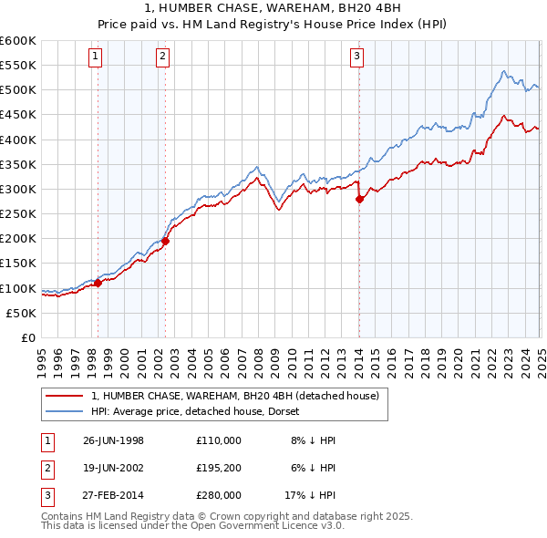 1, HUMBER CHASE, WAREHAM, BH20 4BH: Price paid vs HM Land Registry's House Price Index