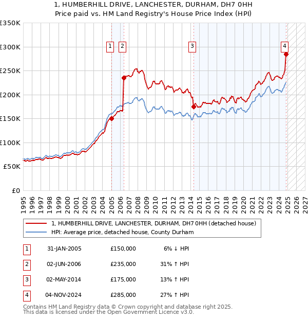 1, HUMBERHILL DRIVE, LANCHESTER, DURHAM, DH7 0HH: Price paid vs HM Land Registry's House Price Index