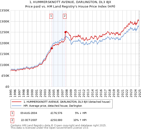 1, HUMMERSKNOTT AVENUE, DARLINGTON, DL3 8JX: Price paid vs HM Land Registry's House Price Index