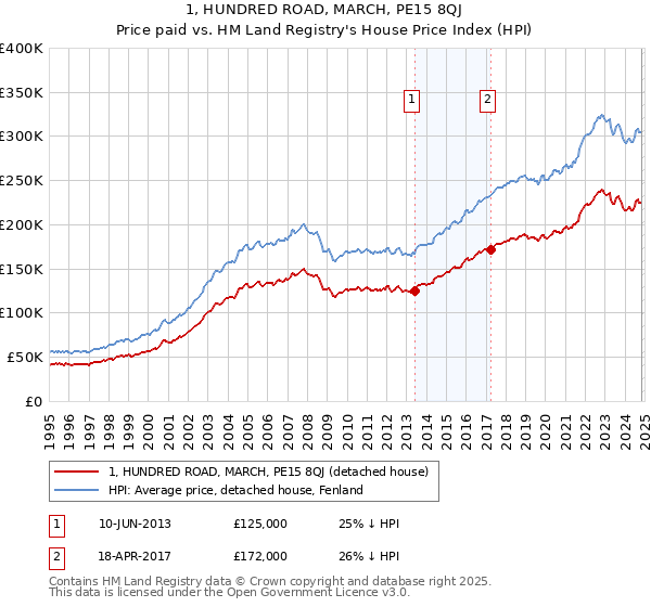 1, HUNDRED ROAD, MARCH, PE15 8QJ: Price paid vs HM Land Registry's House Price Index