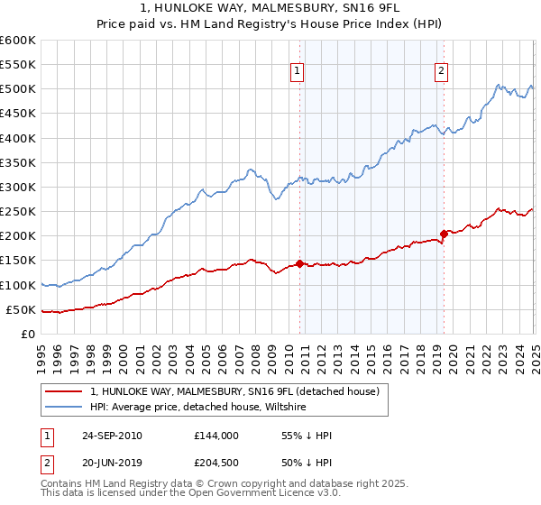 1, HUNLOKE WAY, MALMESBURY, SN16 9FL: Price paid vs HM Land Registry's House Price Index