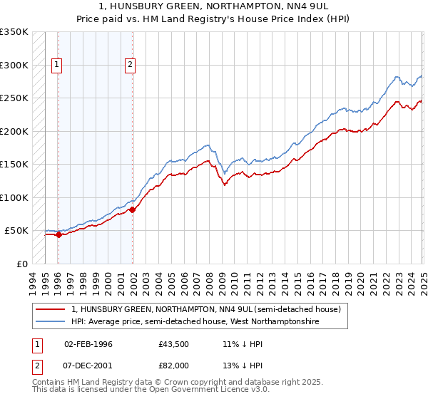 1, HUNSBURY GREEN, NORTHAMPTON, NN4 9UL: Price paid vs HM Land Registry's House Price Index