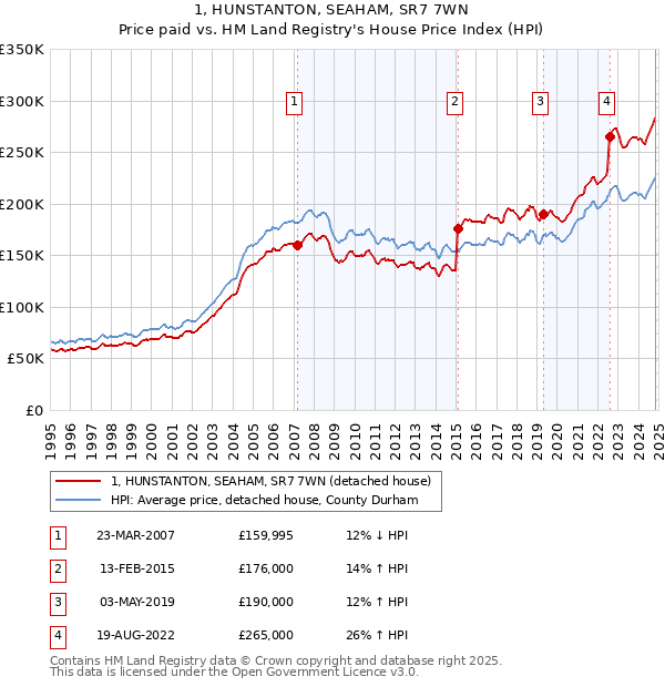 1, HUNSTANTON, SEAHAM, SR7 7WN: Price paid vs HM Land Registry's House Price Index