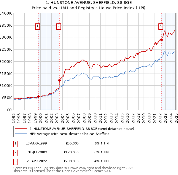 1, HUNSTONE AVENUE, SHEFFIELD, S8 8GE: Price paid vs HM Land Registry's House Price Index