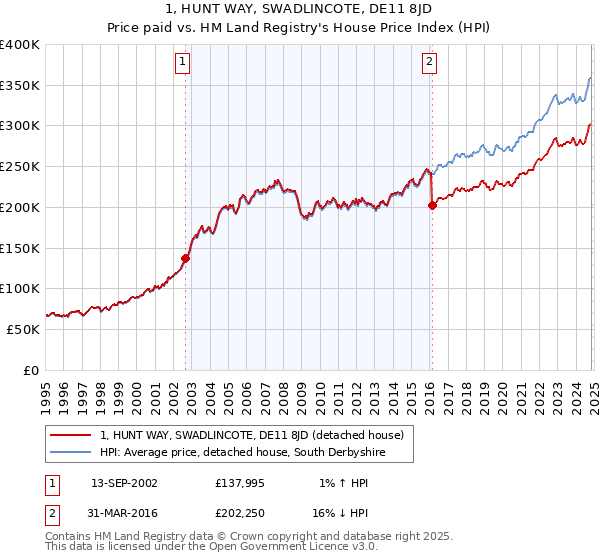 1, HUNT WAY, SWADLINCOTE, DE11 8JD: Price paid vs HM Land Registry's House Price Index