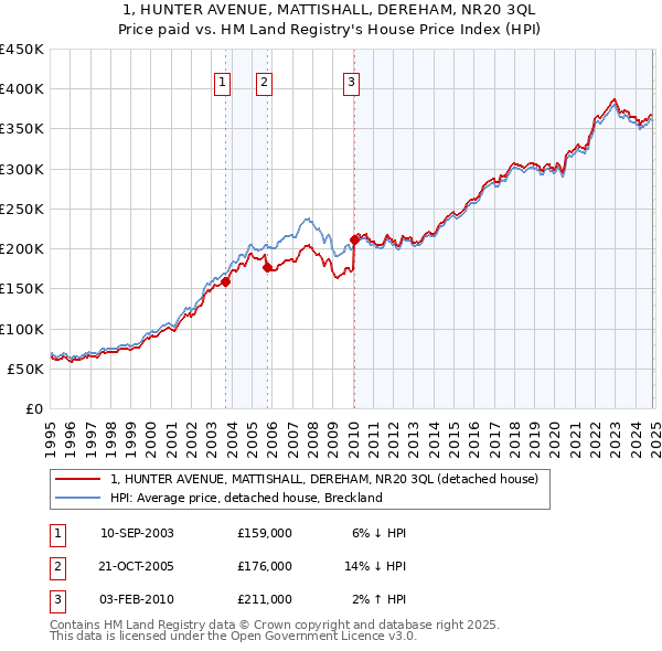 1, HUNTER AVENUE, MATTISHALL, DEREHAM, NR20 3QL: Price paid vs HM Land Registry's House Price Index