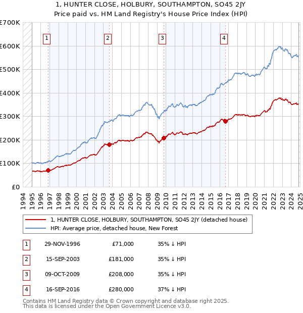 1, HUNTER CLOSE, HOLBURY, SOUTHAMPTON, SO45 2JY: Price paid vs HM Land Registry's House Price Index