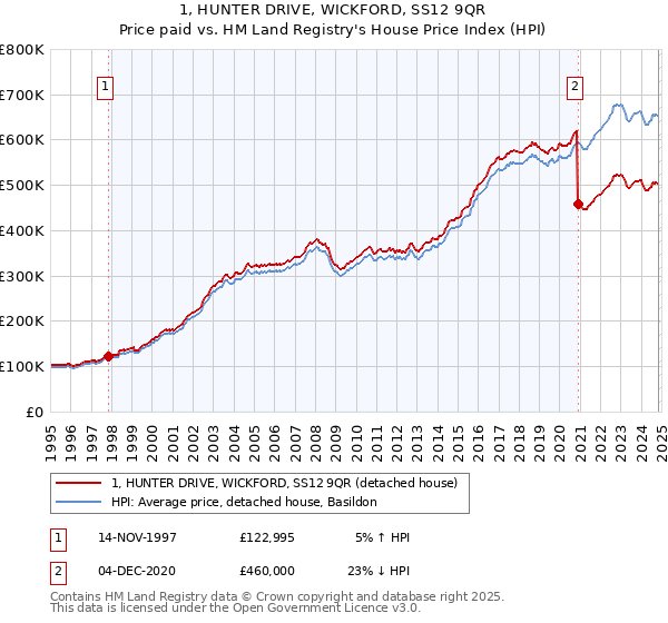 1, HUNTER DRIVE, WICKFORD, SS12 9QR: Price paid vs HM Land Registry's House Price Index