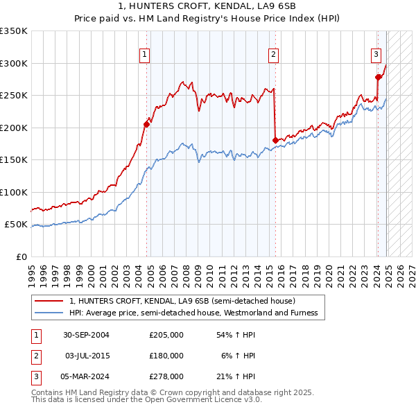 1, HUNTERS CROFT, KENDAL, LA9 6SB: Price paid vs HM Land Registry's House Price Index