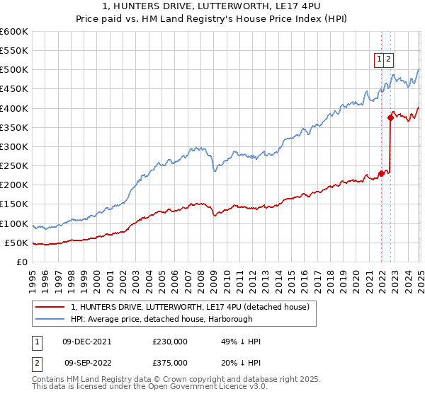 1, HUNTERS DRIVE, LUTTERWORTH, LE17 4PU: Price paid vs HM Land Registry's House Price Index