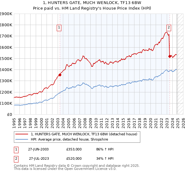 1, HUNTERS GATE, MUCH WENLOCK, TF13 6BW: Price paid vs HM Land Registry's House Price Index