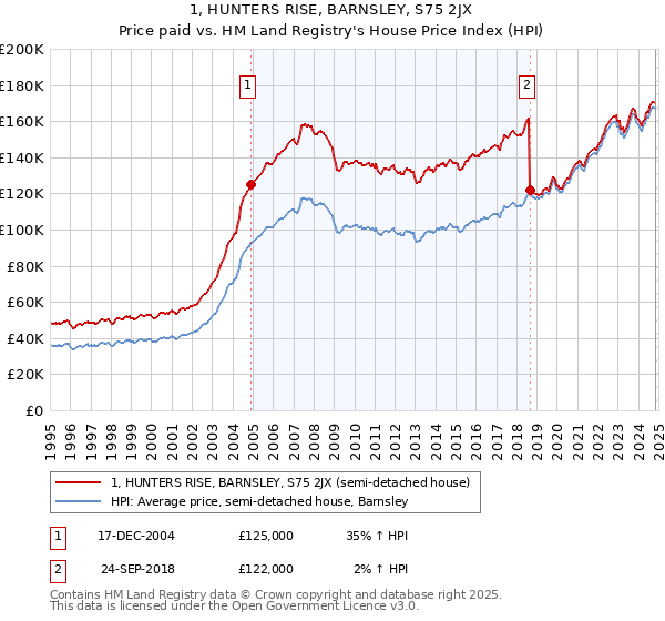 1, HUNTERS RISE, BARNSLEY, S75 2JX: Price paid vs HM Land Registry's House Price Index